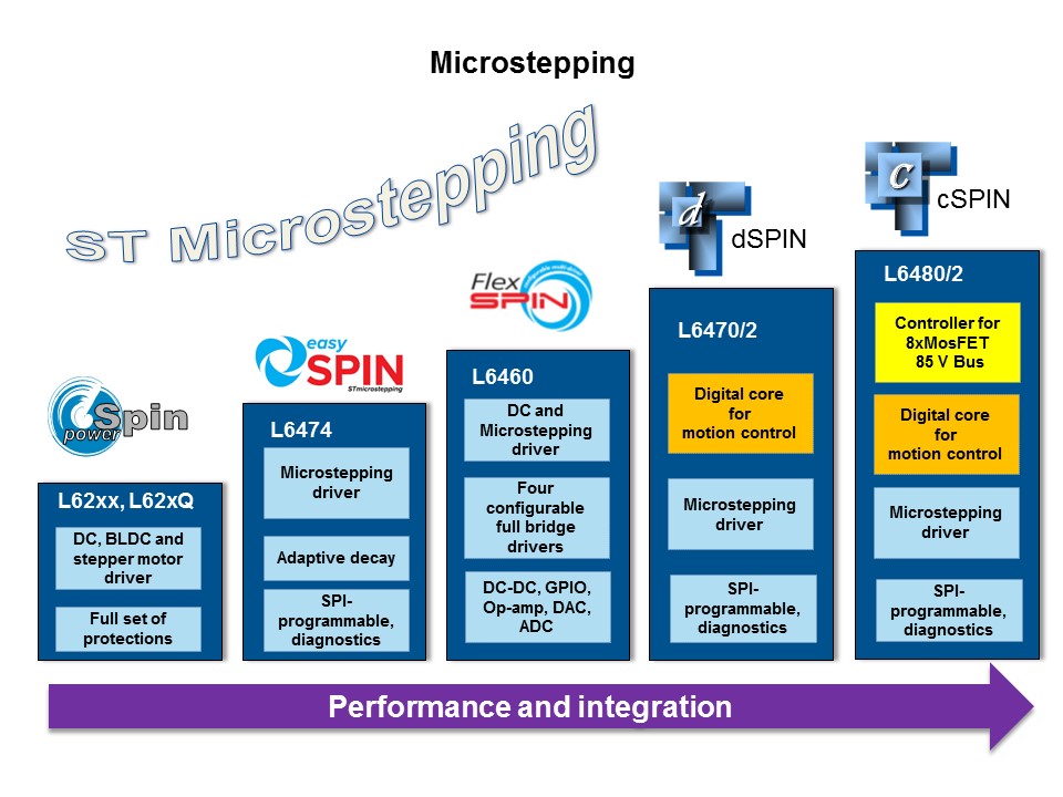 Solutions for Motion Control PowerSTEP01 Pt 1 of 2 Slide 5