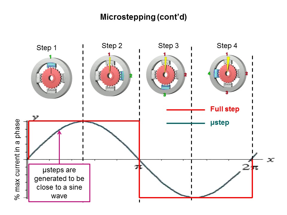 Solutions for Motion Control PowerSTEP01 Pt 1 of 2 Slide 8