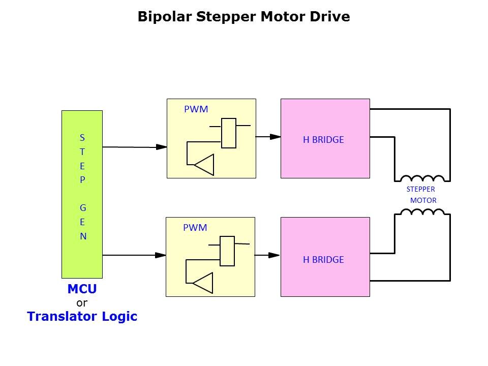 Stepper Fundamentals Slide 47