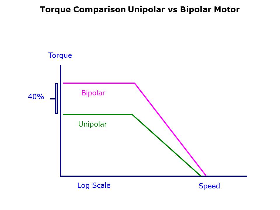 Stepper Fundamentals Slide 6