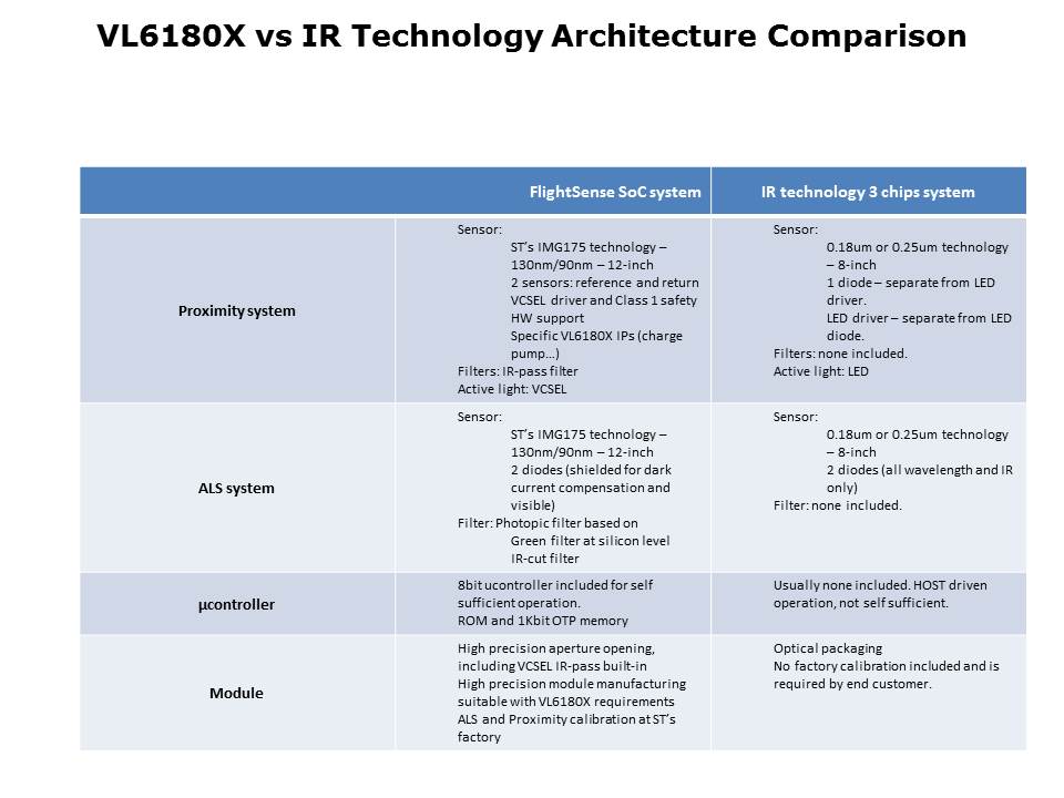 VL6180X FlightSense Slide 21