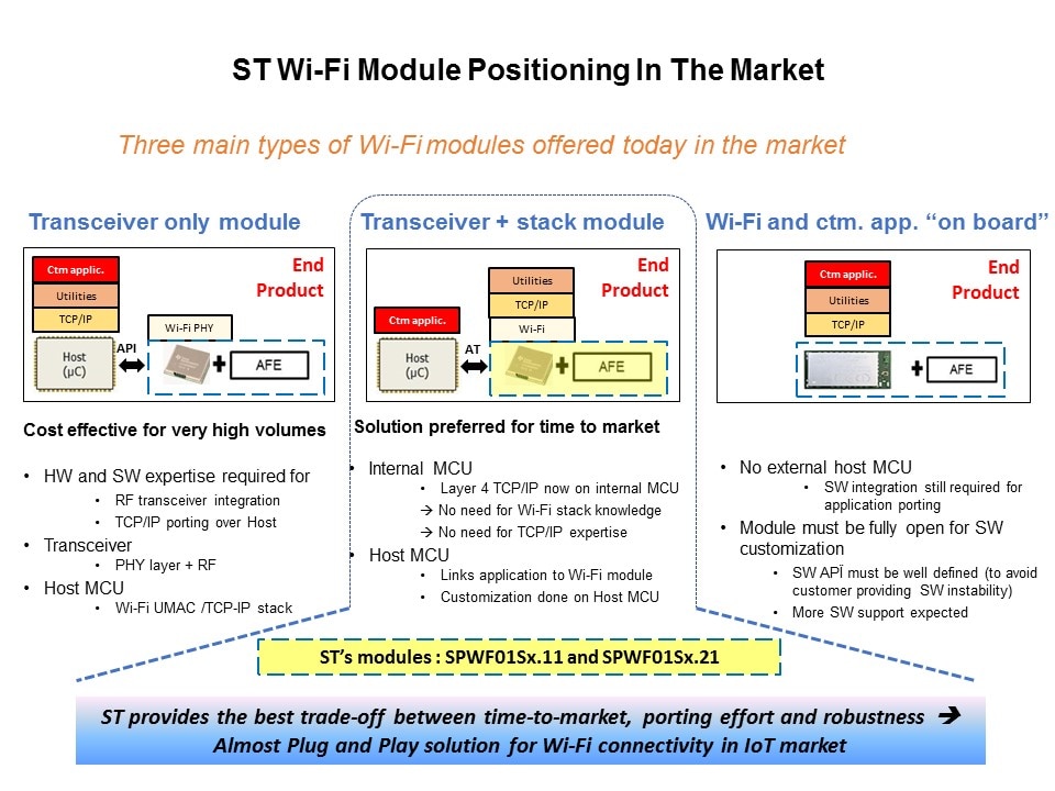 WiFi Modules Overview Slide 12