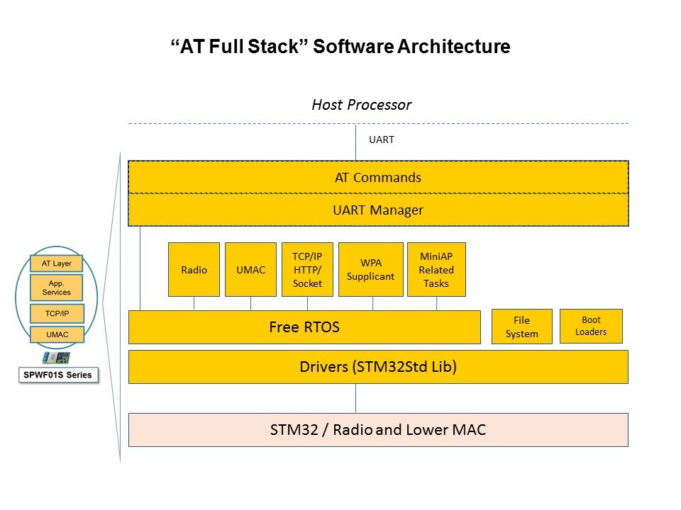 WiFi Modules Overview Slide 18