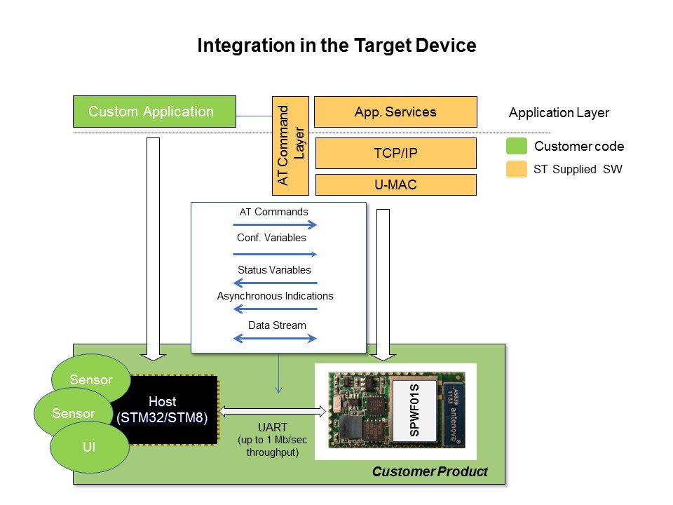 WiFi Modules Overview Slide 20