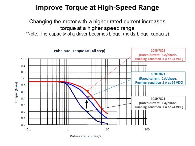 Image of Sanyo Denki Improving Motor Performance - Improve Torque