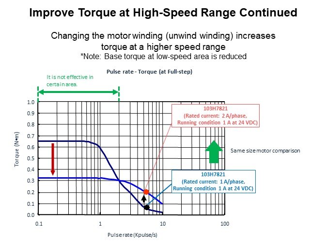 Image of Sanyo Denki Improving Motor Performance - Improve Torque Continued 2