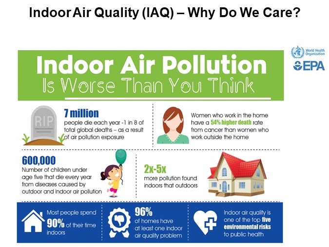  Indoor Air Quality (IAQ) – Why Do We Care? 