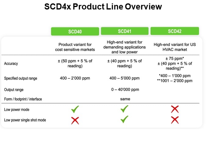 SCD4x Product Line Overview