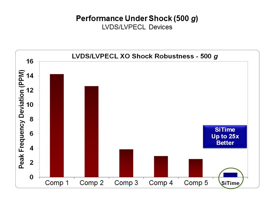 performance lvds