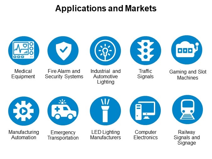 Applications and Markets