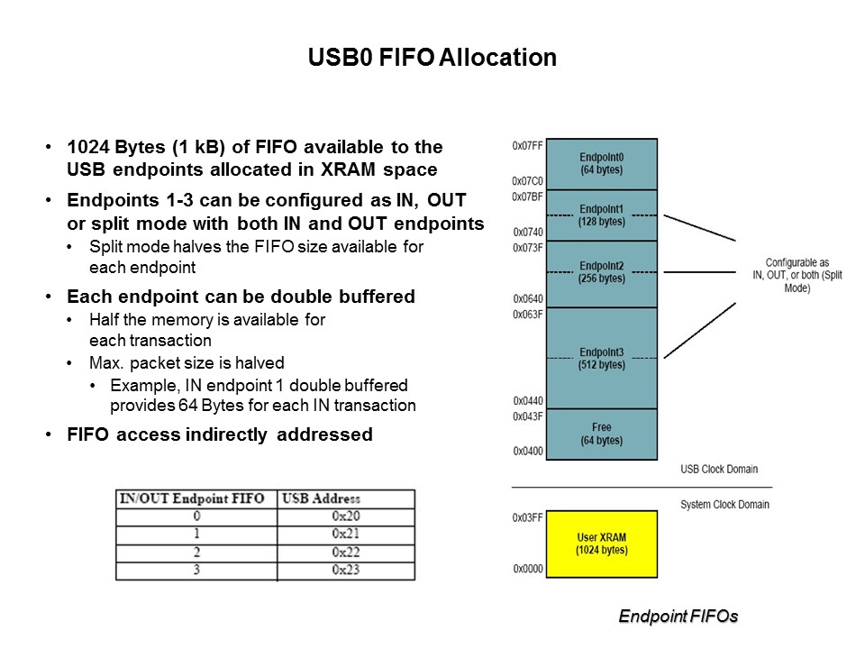 C8051F38x USB MCU Slide 14