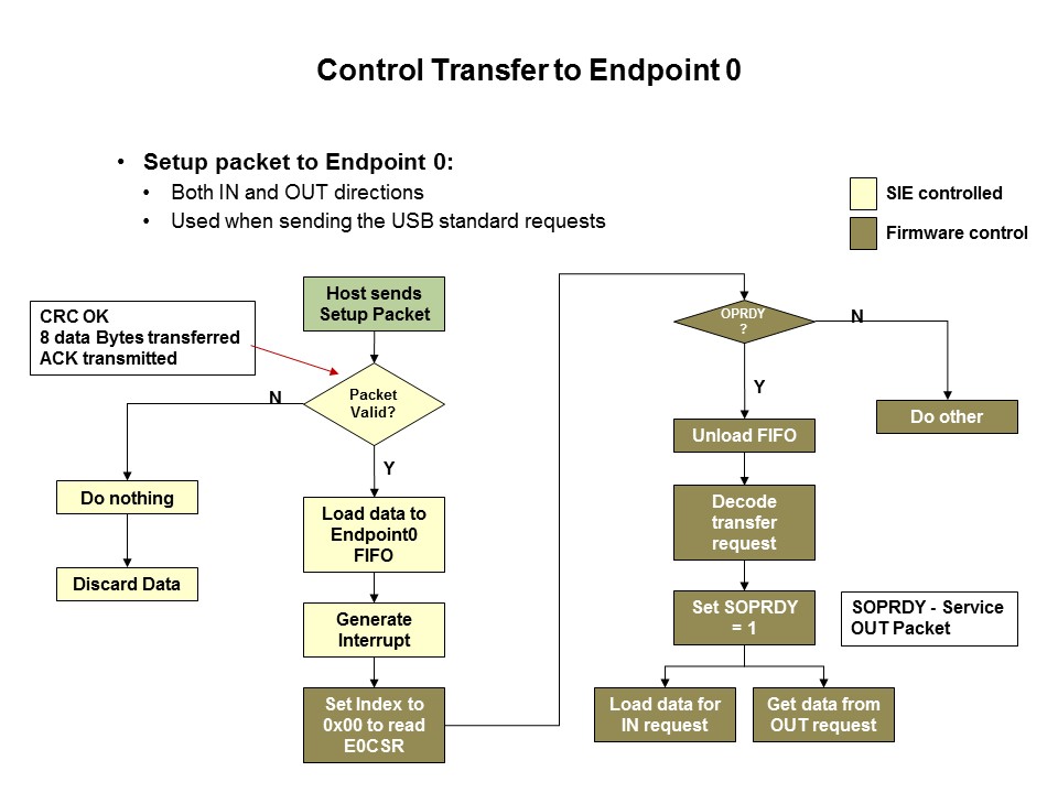 C8051F38x USB MCU Slide 17