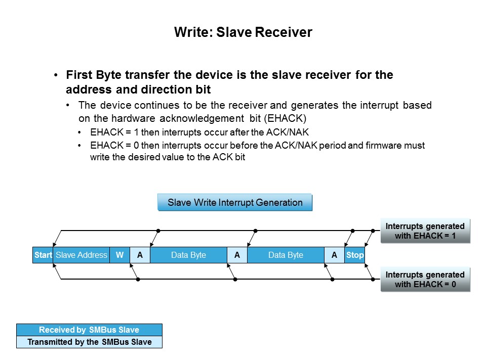 C8051F38x USB MCU Slide 28