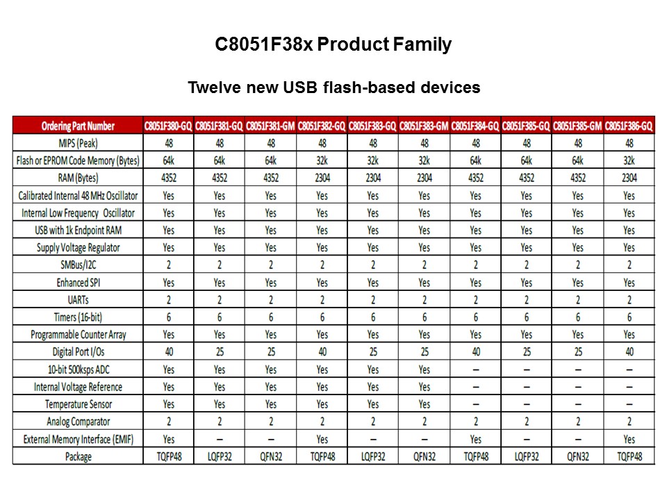 C8051F38x USB MCU Slide 3