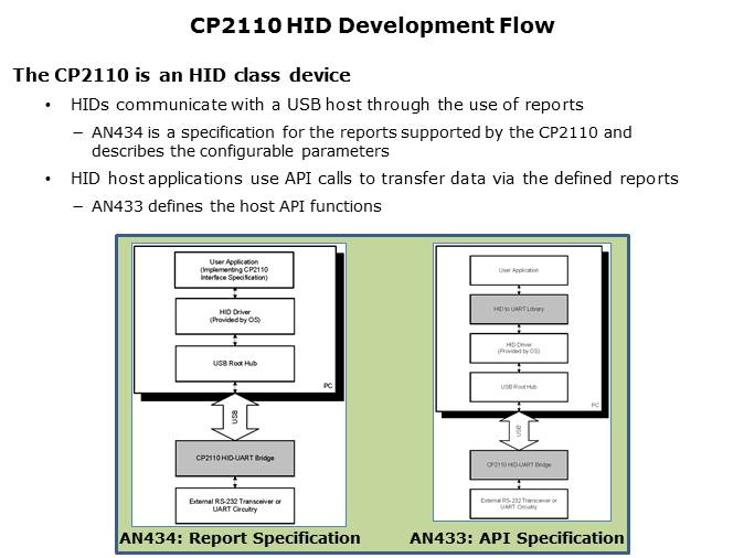 CP21xx USB Bridge Slide 12