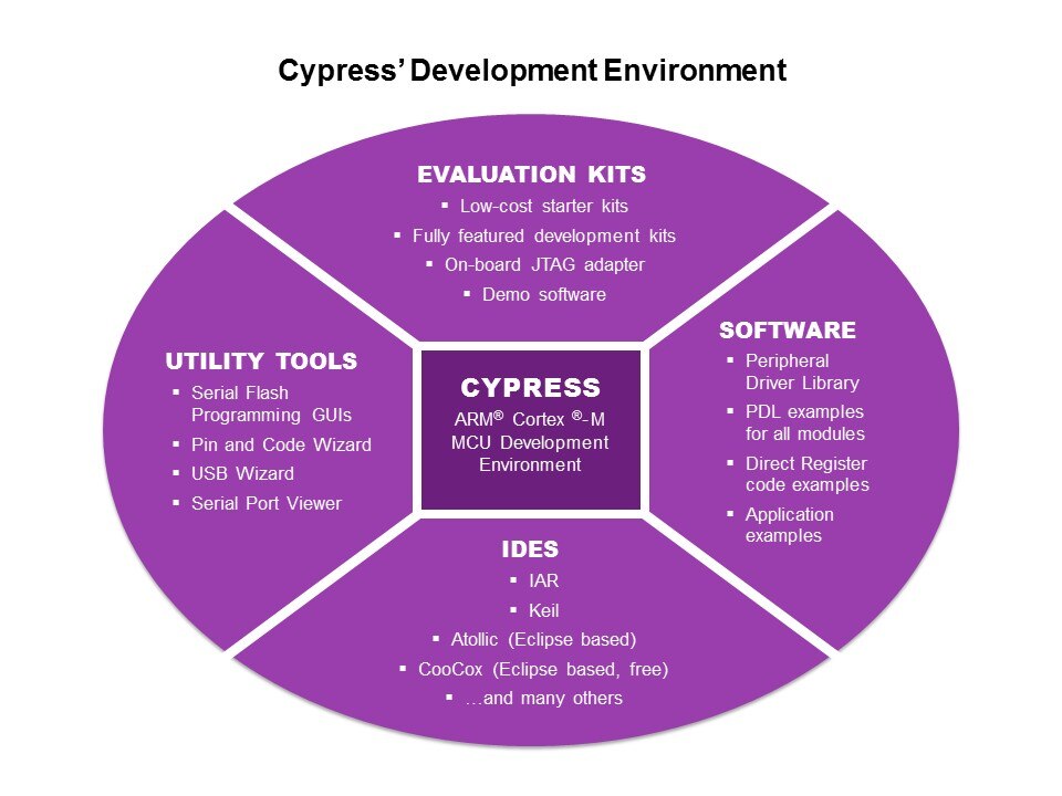 dev enviro