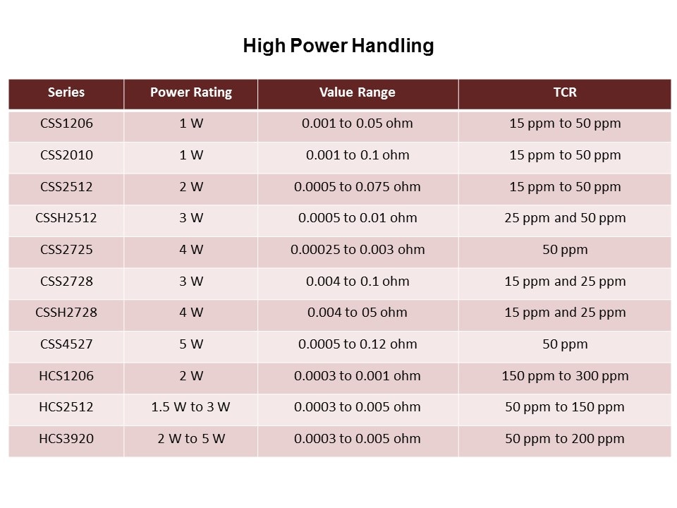 CSS and CSSH Current Sense Resistors Slide 5