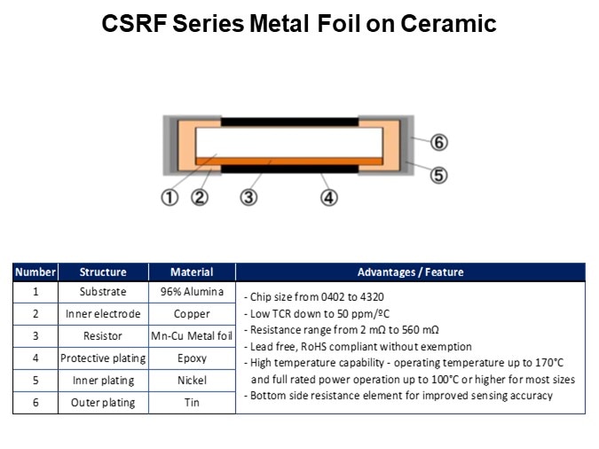 CSRF Series Metal Foil on Ceramic