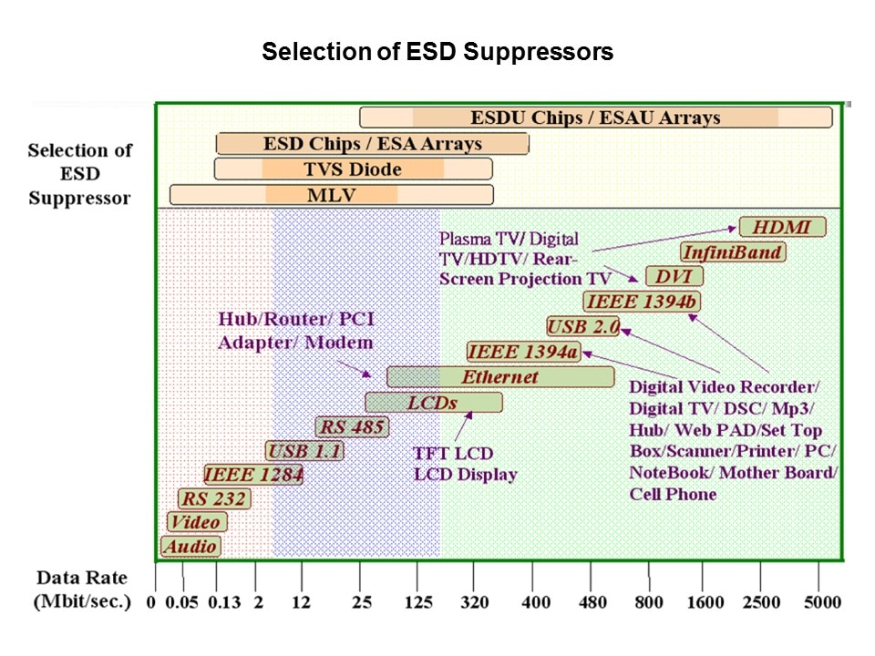 Sel ESD