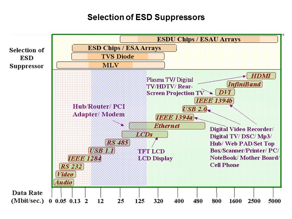 Sel ESD