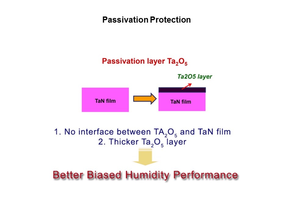 passivation