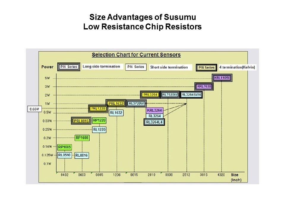 RL Current Sense Resistors Slide 4