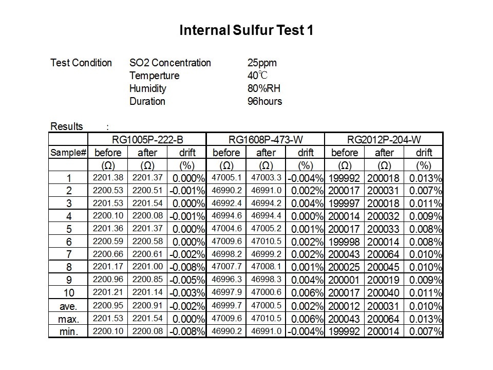 Environmental Sulfur Resistant Chip Resistors Slide 6