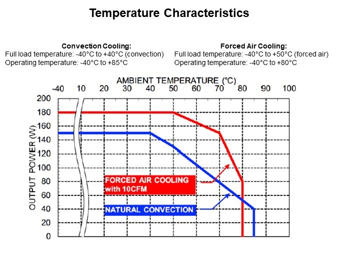 Image of TRACO Power TPP 180/TPI 180 Series AC/DC Power Supplies - Temp Graph