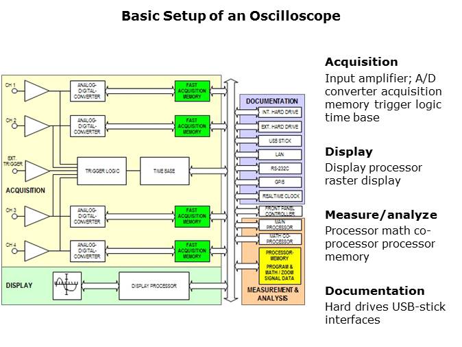 Fundamentals of Oscilloscopes Slide 2