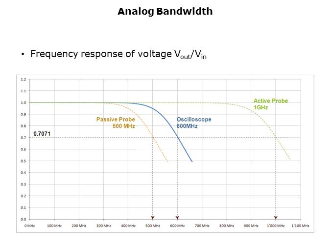 Fundamentals of Oscilloscopes Slide 6
