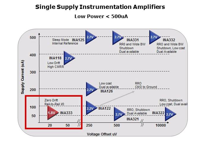 INA333 Zero Drift Instrumentation Amplifier Slide 8