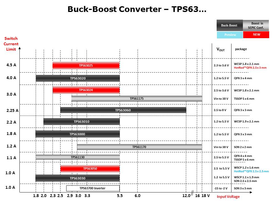 Buck-Boost Converter in Hot-Rod Package Slide 9