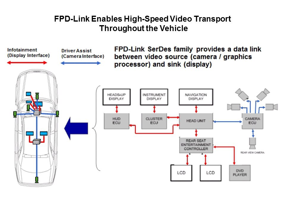 FPD-Link III Overview Slide 3