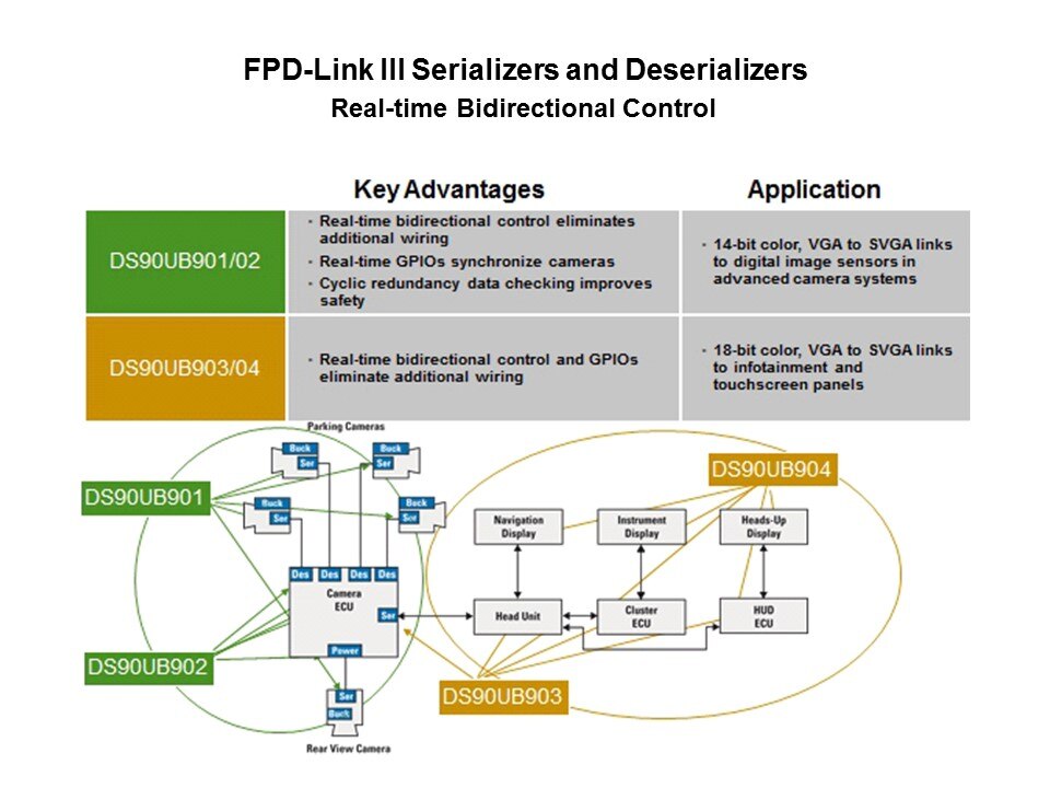 FPD-Link III Overview Slide 5
