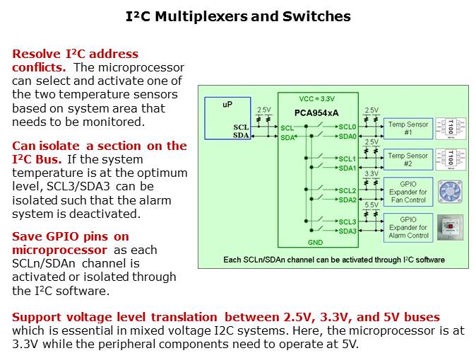 I2C and SMBus Solutions Slide 15