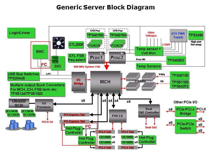 I2C and SMBus Solutions Slide 3