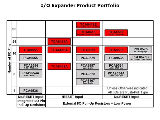 I2C and SMBus Solutions Slide 9