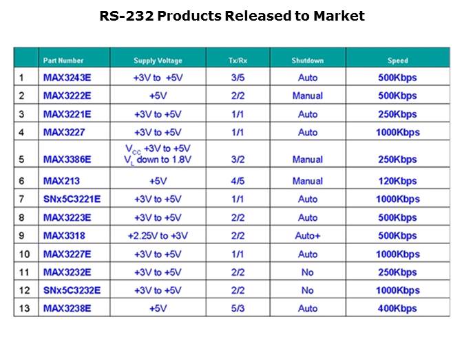 RS-232 and USB Transceiver Slide 10