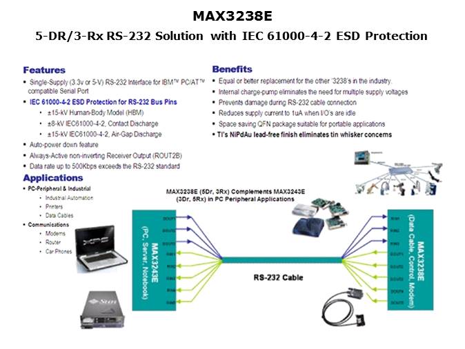 RS-232 and USB Transceiver Slide 6