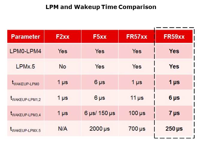 MSP460FR5969 Low Power FRAM MCU Slide 4