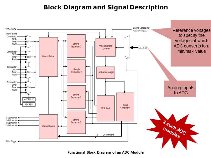 Tiva C Series TM4C123x Family of MCUs Slide 5