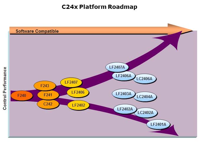 C2000 Evolution Slide 4