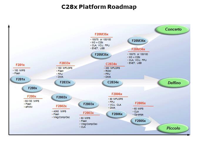 C2000 Evolution Slide 5