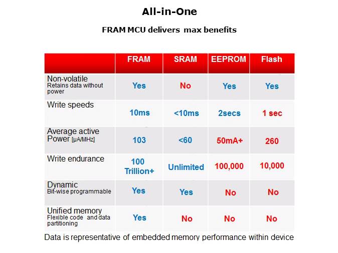 MSP430 Microcontrollers with FRAM Slide 6