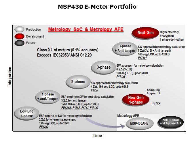 MSP430 for Utility Metering Solutions Slide 14