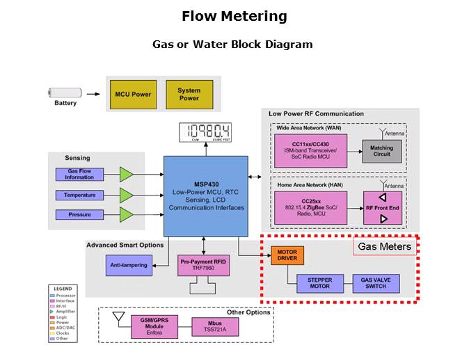 MSP430 for Utility Metering Solutions Slide 19