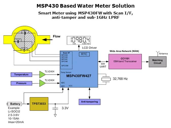 MSP430 for Utility Metering Solutions Slide 22