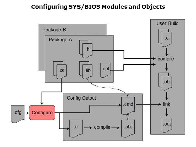 SYS/BIOS: Introduction to Real-Time Operating Systems Slide 11