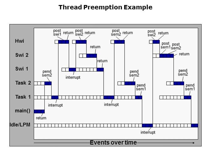 SYS/BIOS: Introduction to Real-Time Operating Systems Slide 5
