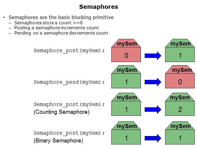 SYS/BIOS Semaphores Slide 2